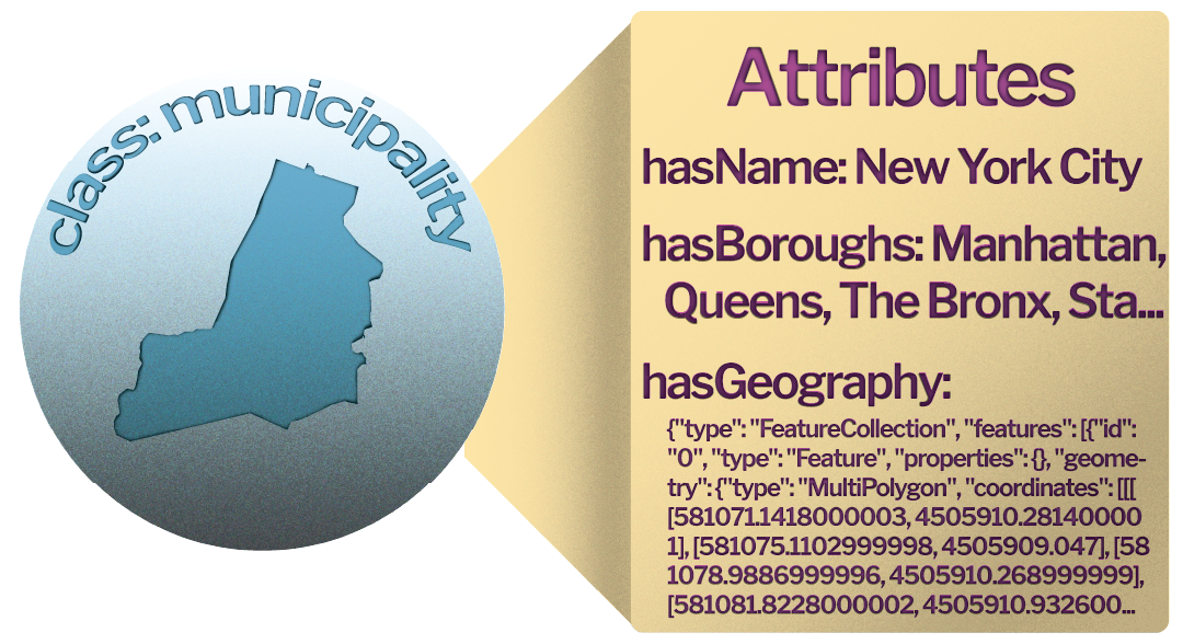 Illustration of entity, New York City with the class of 'city', and spatial data about geography.